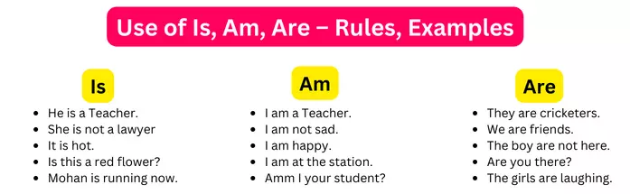 Use of Is, Am, Are in Hindi – Meaning, Rules, Examples and Exercises